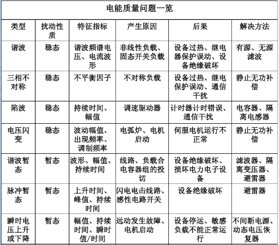 电能质量问题一览表