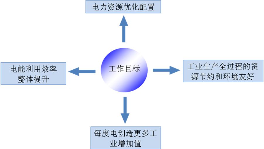 电力需求侧管理的目标