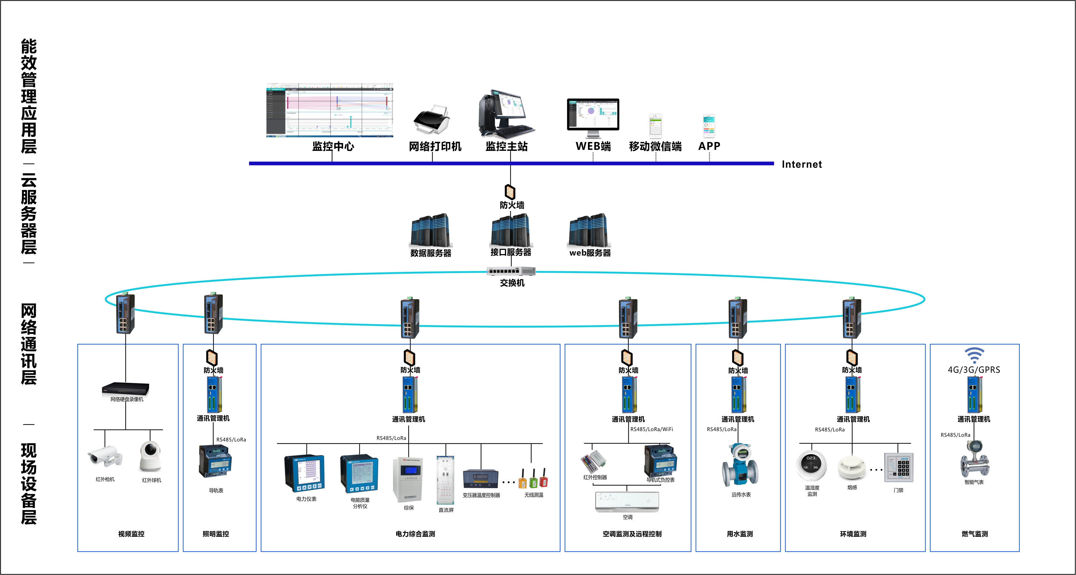 能源管理系统整体解决方案
