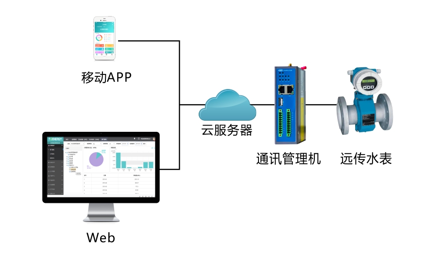 能源管理系统供水监测子方案