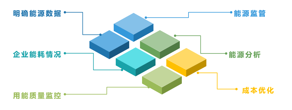 能源管理系统效益